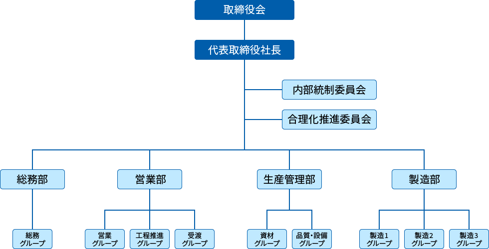 組織図